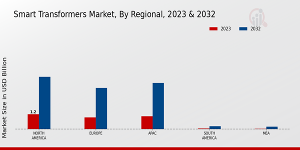 Smart Transformers Market Regional Insights