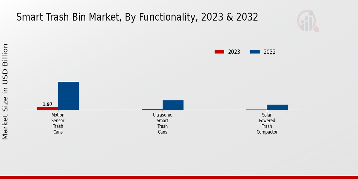 Smart Trash Bin Market Insights