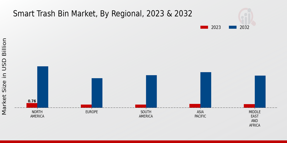 Smart Trash Bin Market Regional Insights 