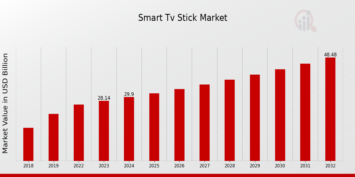 Smart TV Stick Market Overview