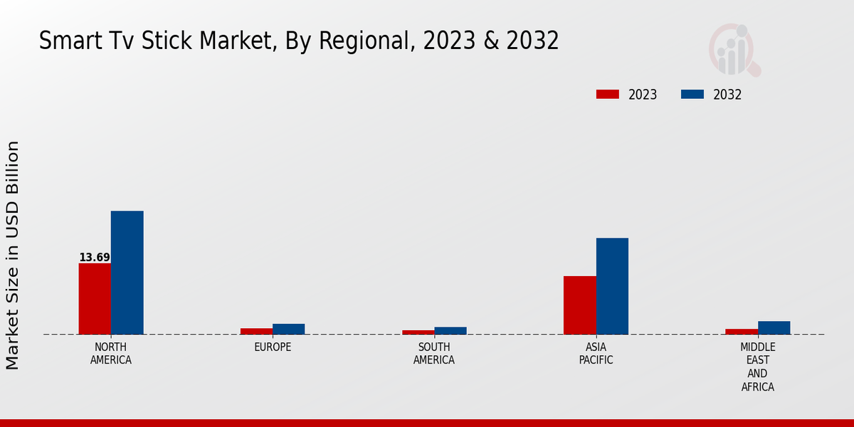 Smart TV Stick Market Regional Insights