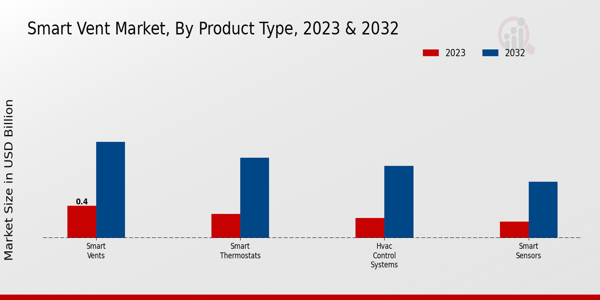 Smart Vent Market Insights