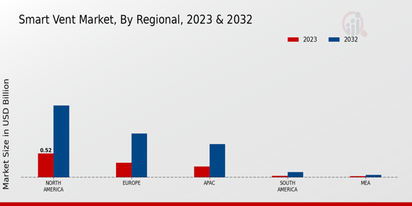 Smart Vent Market Regional Insights