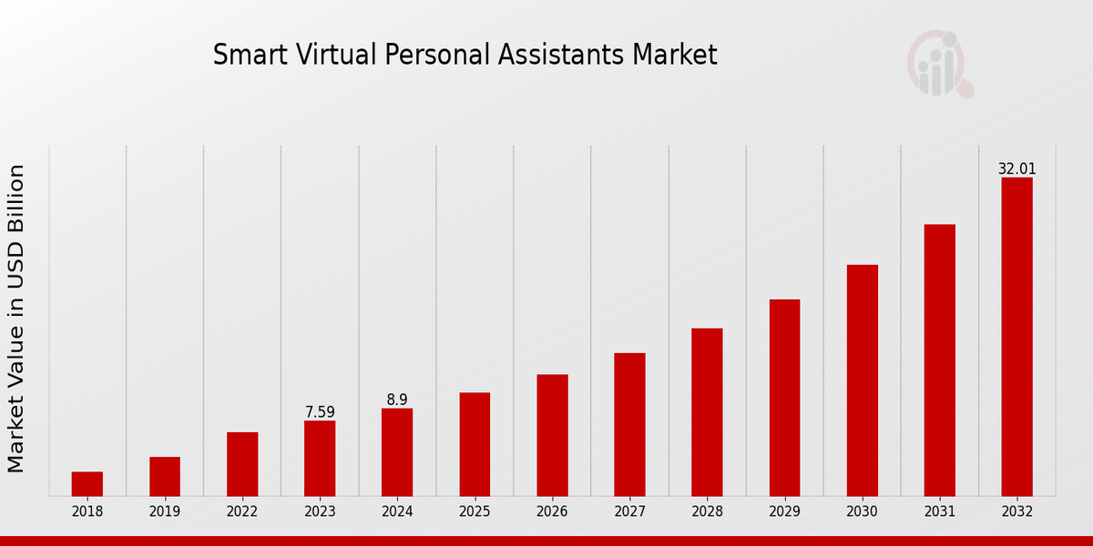 Smart Virtual Personal Assistants Market Overview