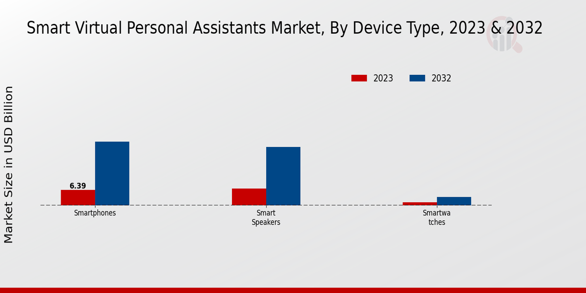 Smart Virtual Personal Assistants Market Device Type Insights  