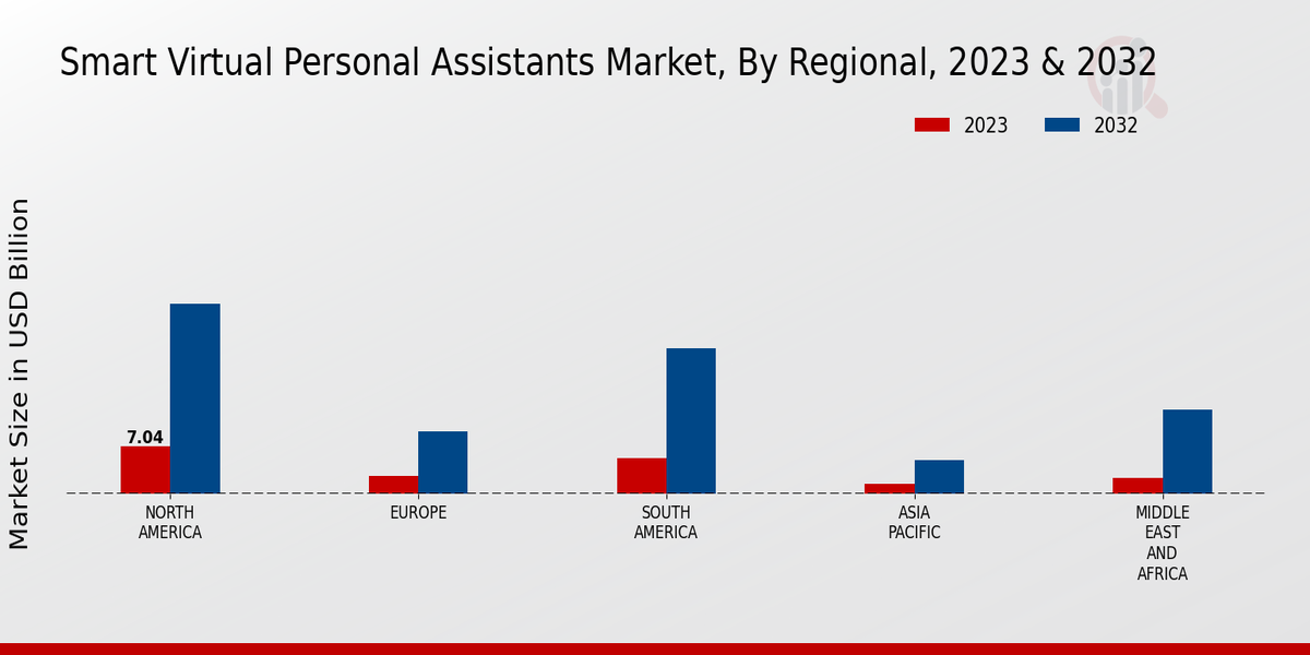 Smart Virtual Personal Assistants Market Regional Insights  