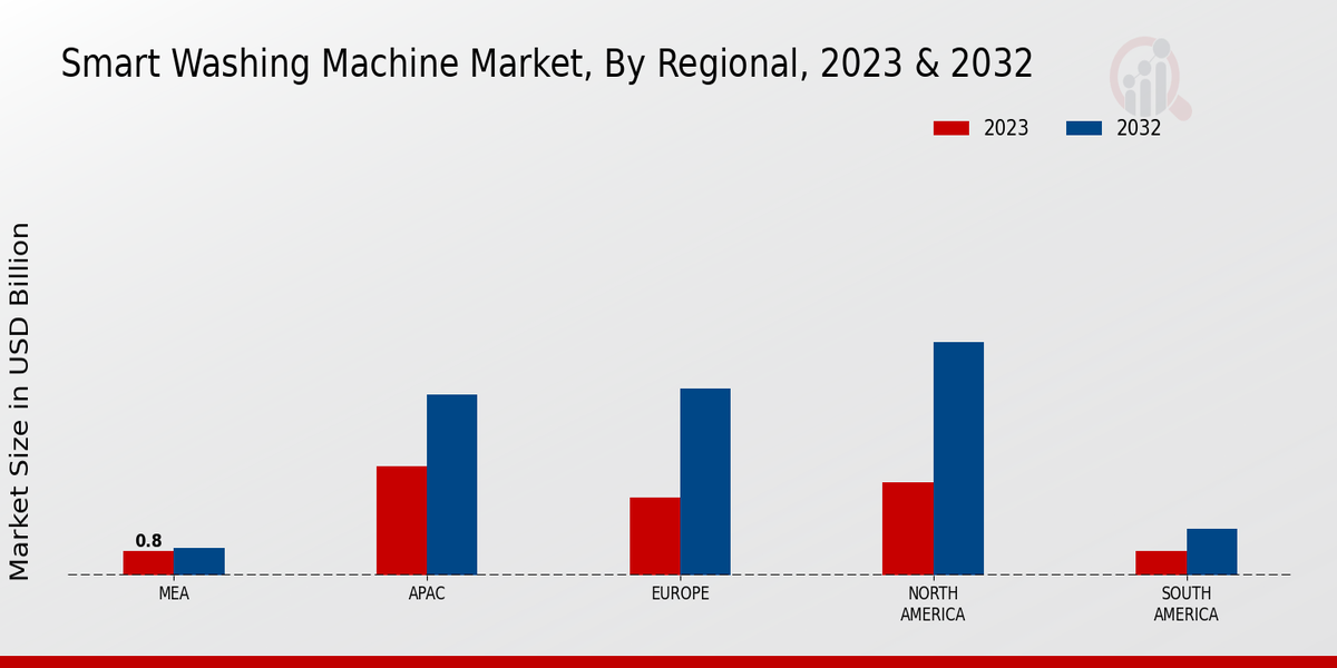 Smart Washing Machine Market Regional Insights