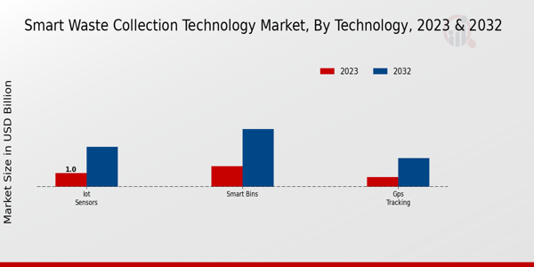 Smart Waste Collection Technology Market Technology Insights   