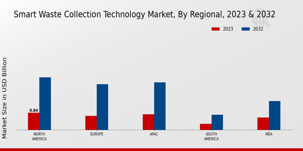 Smart Waste Collection Technology Market Regional Insights   