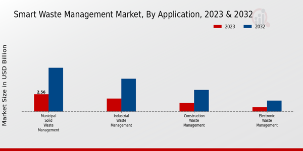 Smart Waste Management Market Insights