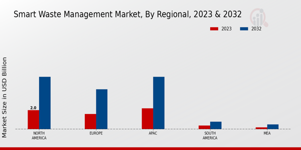 Smart Waste Management Market Regional Insights