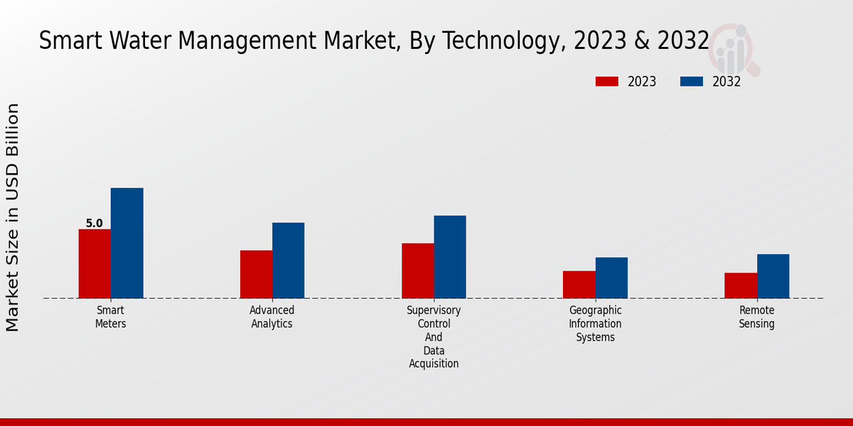 Smart Water Management Market Insights