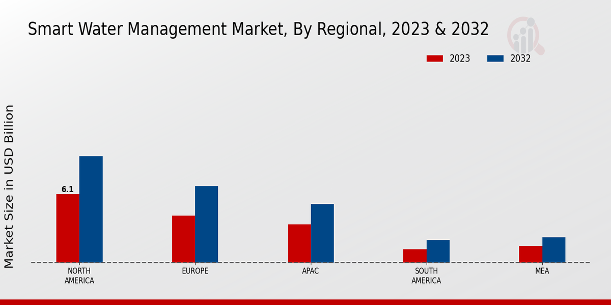 Smart Water Management Market Regional Insights