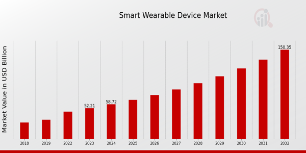 Smart Wearable Device Market overview