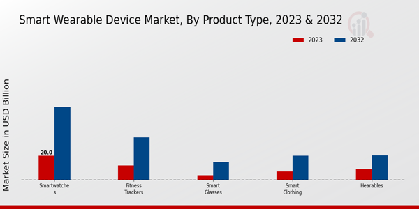 Smart Wearable Device Market type inights