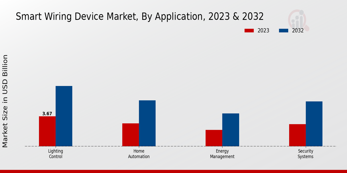 Smart Wiring Device Market Application Insights