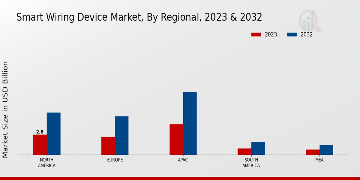 Smart Wiring Device Market Regional Insights