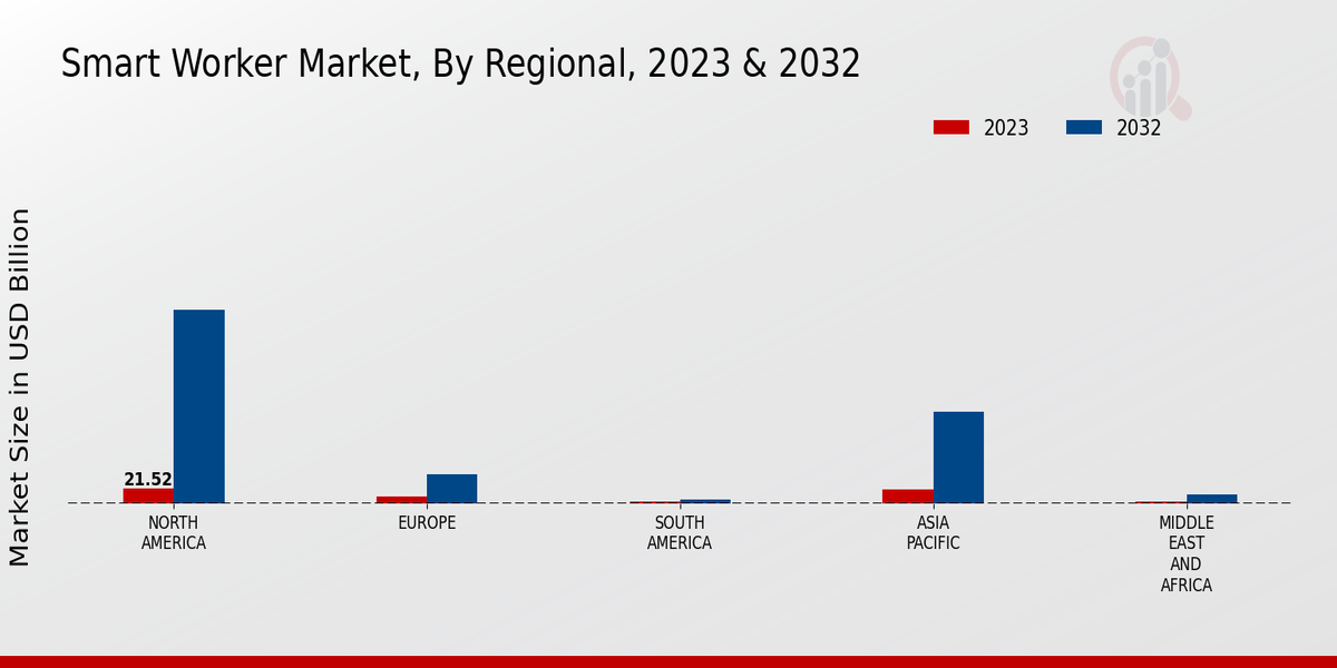 Smart Worker Market Regional Insights  