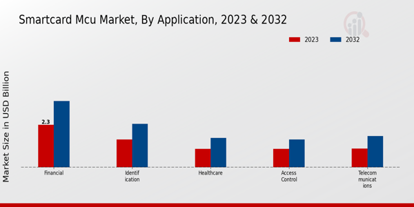 Smartcard MCU Market Application Insights   