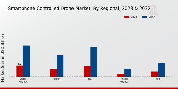 Smartphone-controlled Drone Market Regional