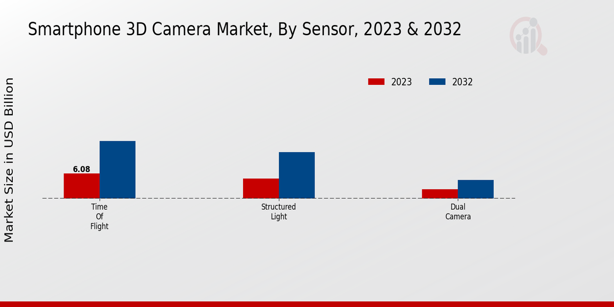 Smartphone 3D Camera Market Sensor Insights