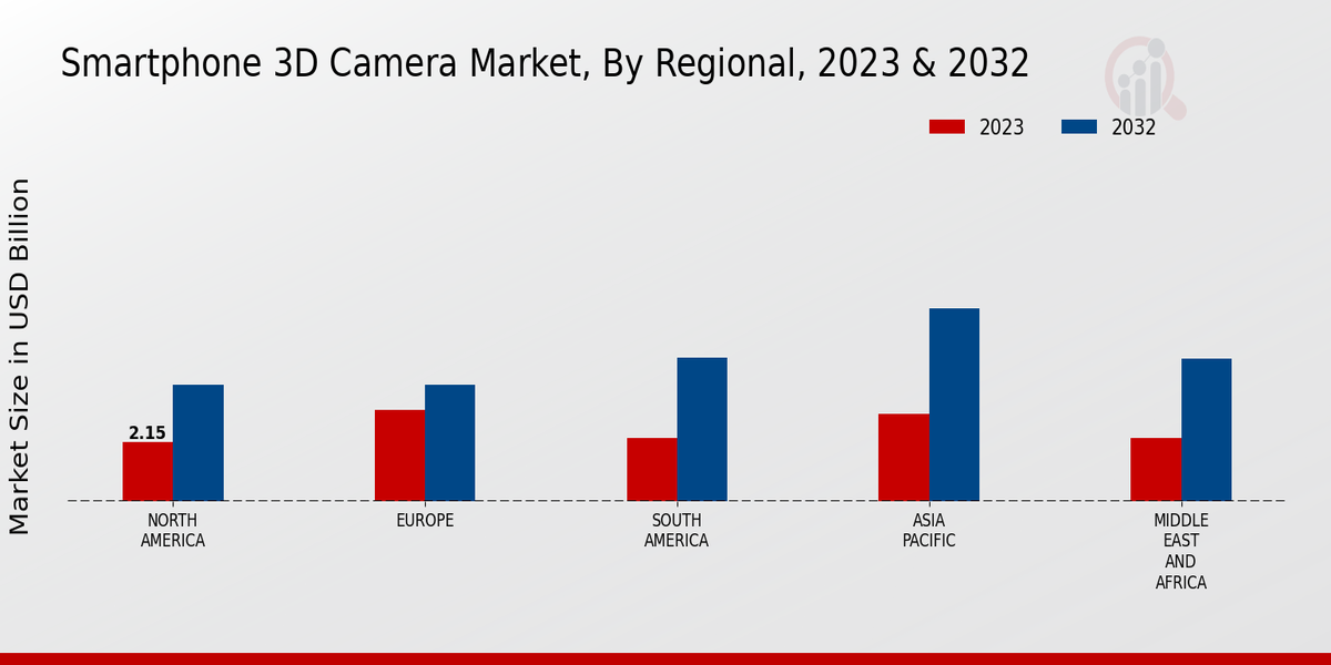 Smartphone 3D Camera Market Regional Insights