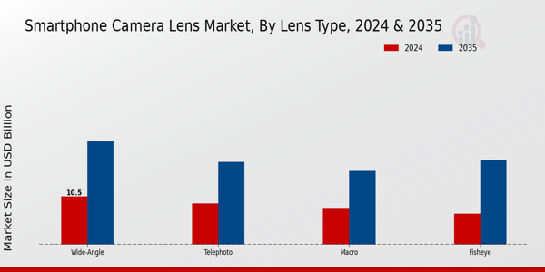 Smartphone Camera Lens Market Lens Type Insights  