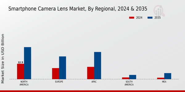 Smartphone Camera Lens Market Regional Insights  