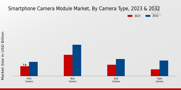 Smartphone Camera Module Market Camera Type Insights   