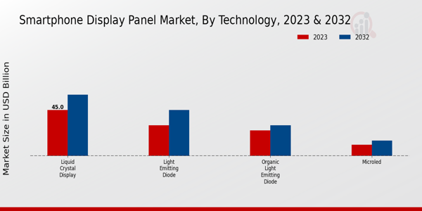 Smartphone Display Panel Market Technology Insights   