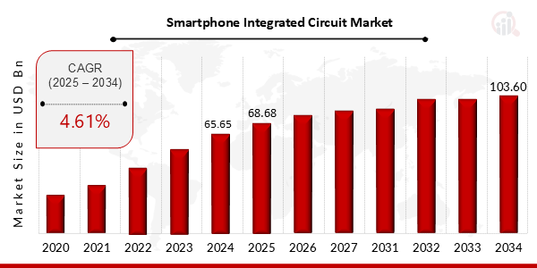 Smartphone Integrated Circuit Market