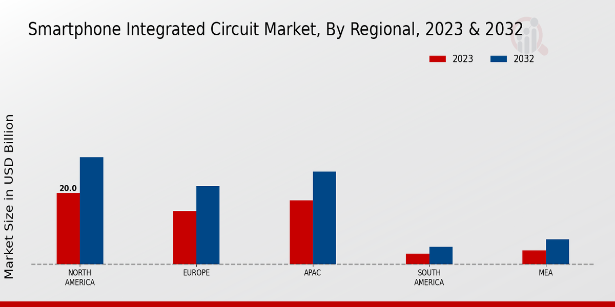 Smartphone Integrated Circuit Market Regional Insights