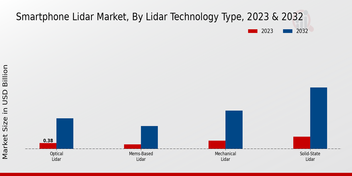 Einblicke in den Lidar-Technologietyp des Smartphone-LiDAR-Marktes