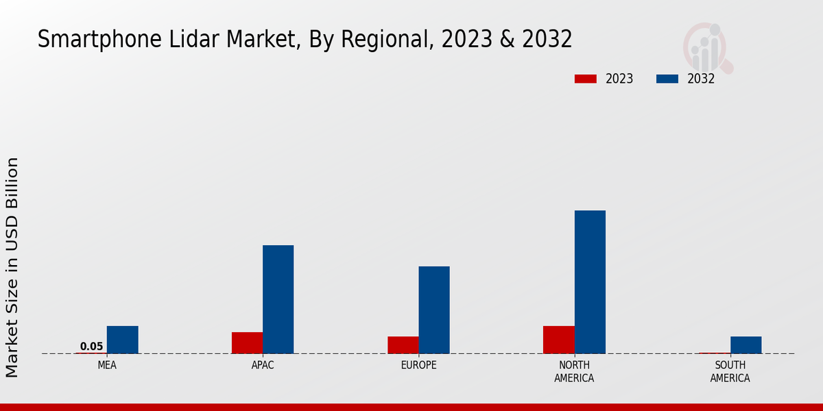 Smartphone LiDAR Market Lidar Technology Type Insights