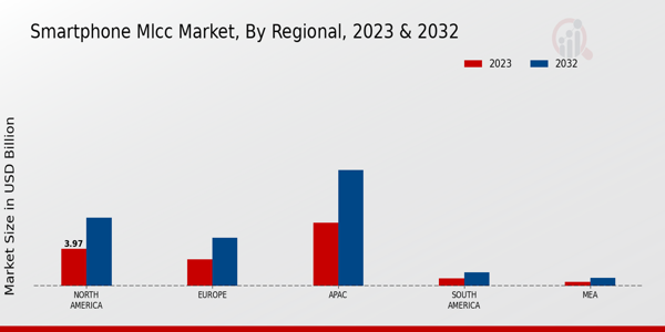 Smartphone MLCC Market Regional Insights   