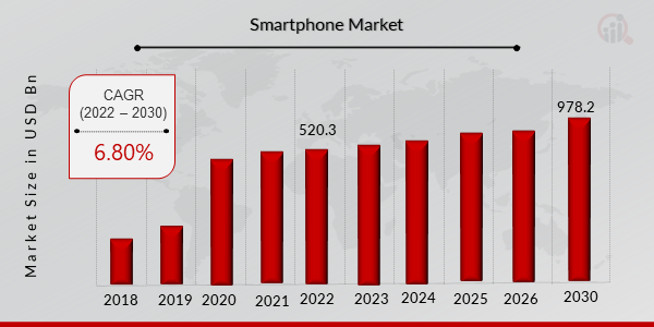 Smartphone Market