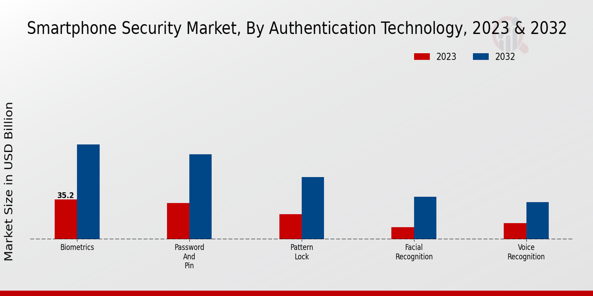 Smartphone Security Market Authentication Technology Insights  