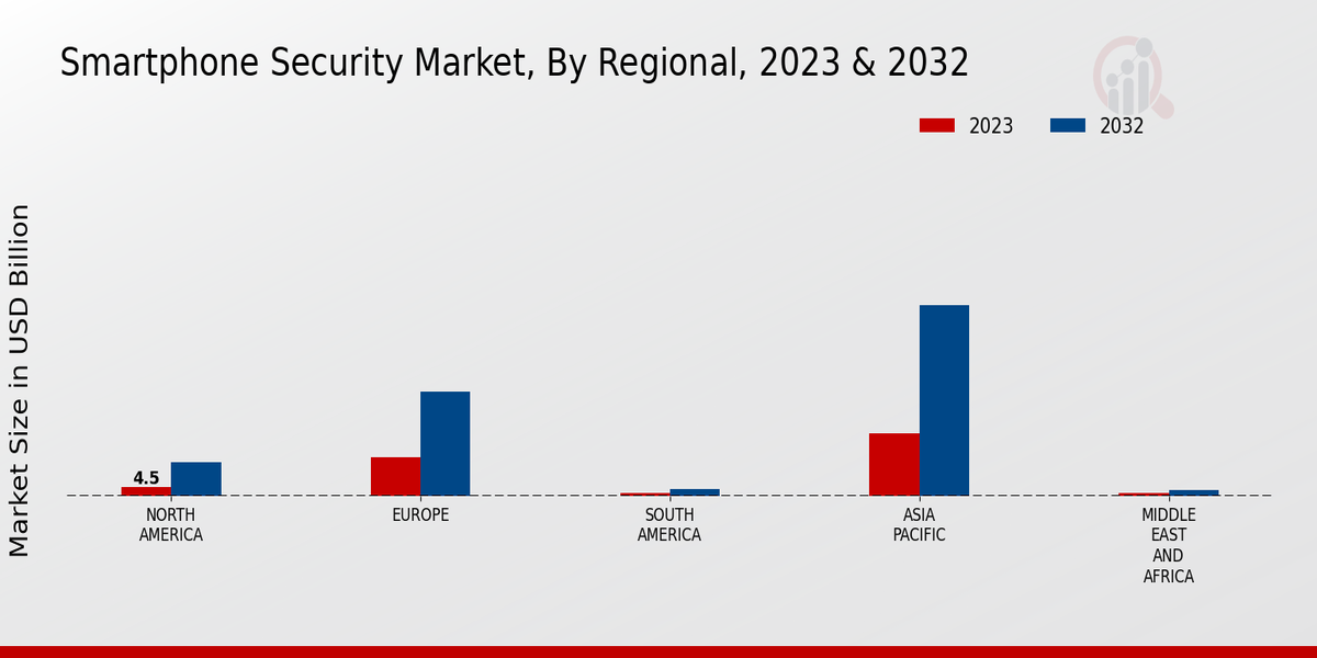 Smartphone Security Market Regional Insights  