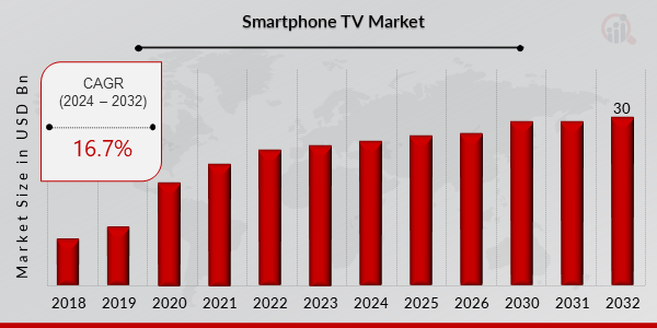 Smartphone TV Market Overview