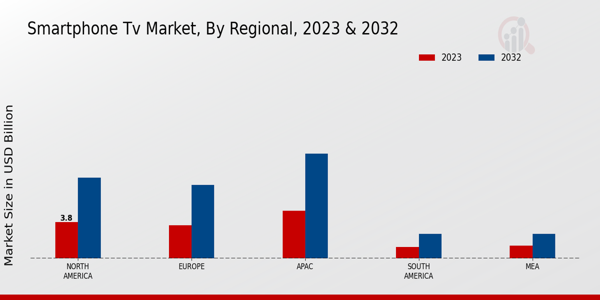 Smartphone TV Market Regional Insights