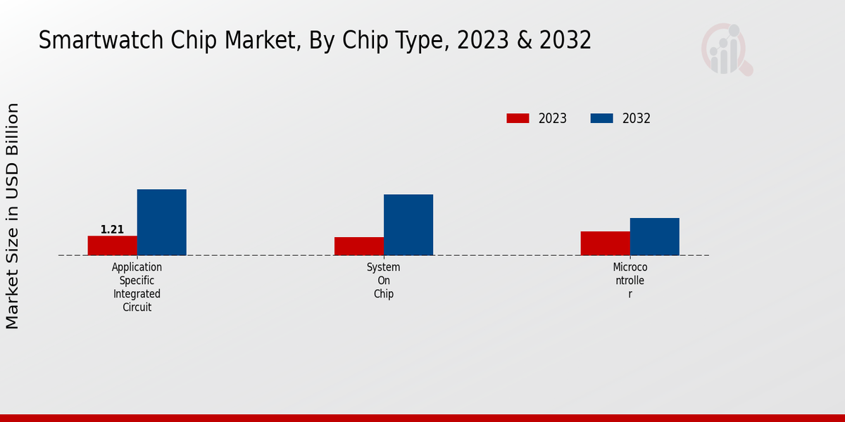 Smartwatch Chip Market Chip Type Insights