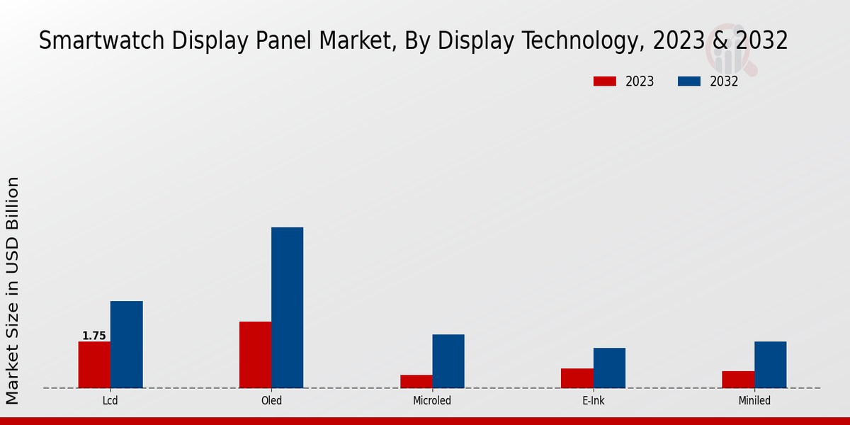 Smartwatch Display Panel Market Display Technology Insights