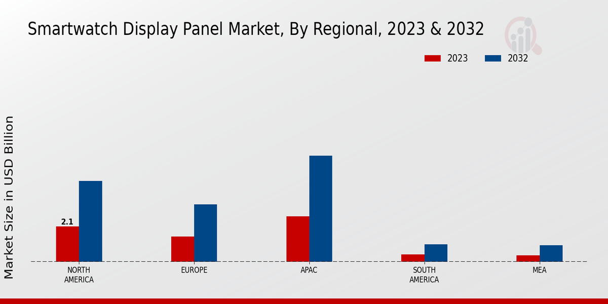 Smartwatch Display Panel Market Regional Insights