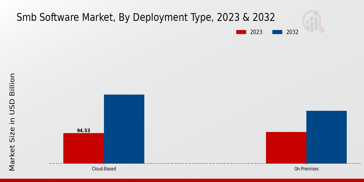 SMB Software Market Deployment Type Insights  