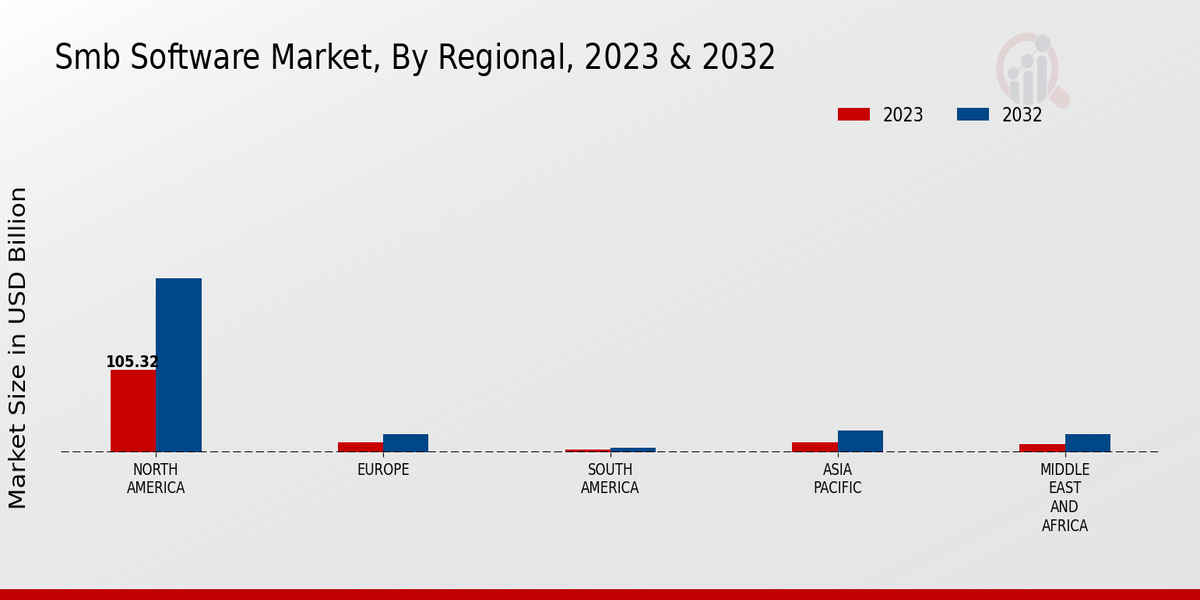 SMB Software Market Regional Insights    