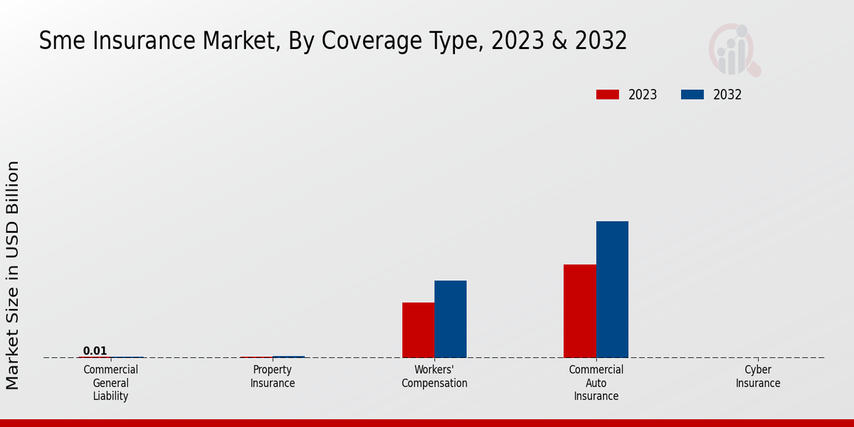 SME Insurance Market Coverage Type Insights