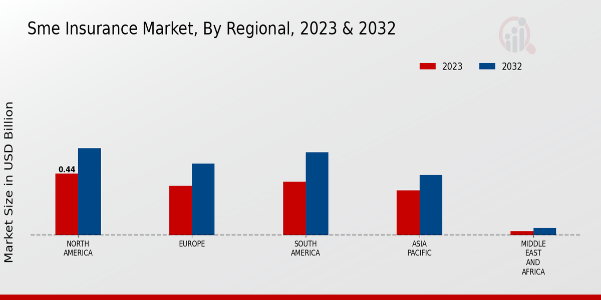 SME Insurance Market Regional Insights