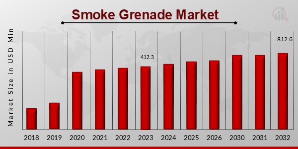 Smoke Grenade Market