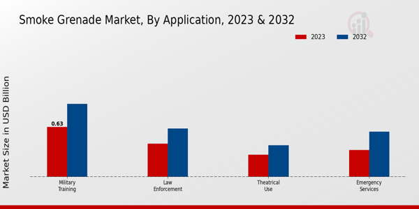Smoke Grenade Market by Type