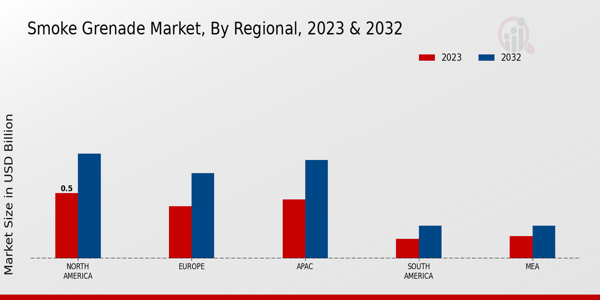 Smoke Grenade Market by Regional